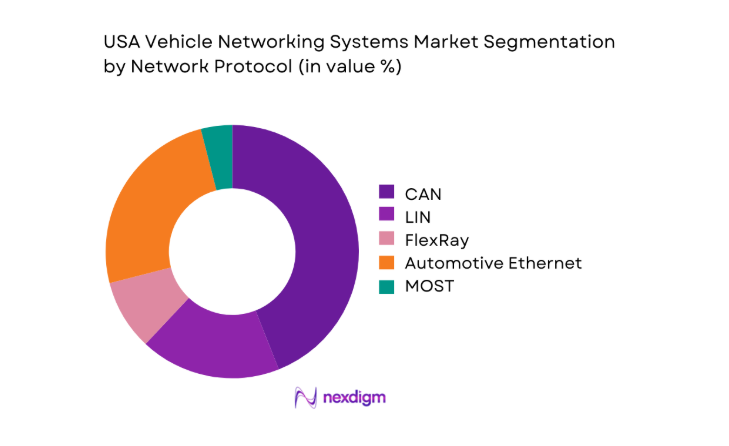 USA Vehicle Networking Systems Market segment by network protocol