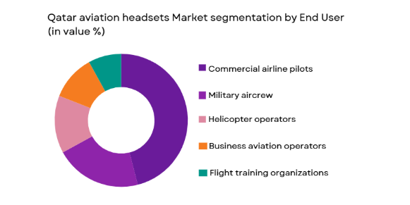 Qatar aviation headsets market is segmented by end user type