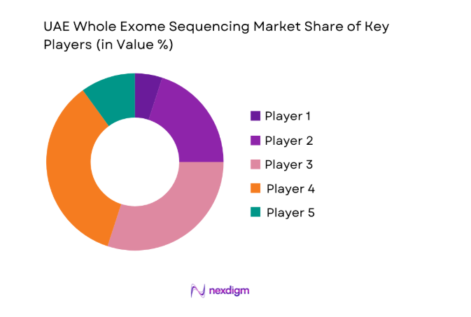 UAE Whole Exome Sequencing Market share