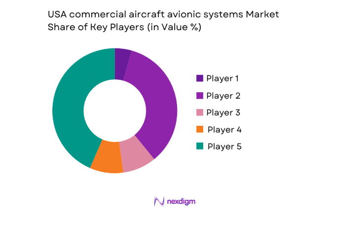 USA commercial aircraft avionic systems Market share