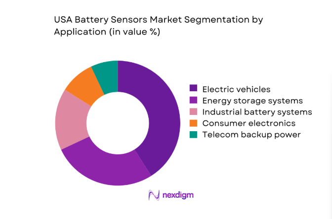USA Battery Sensors Market segment by application