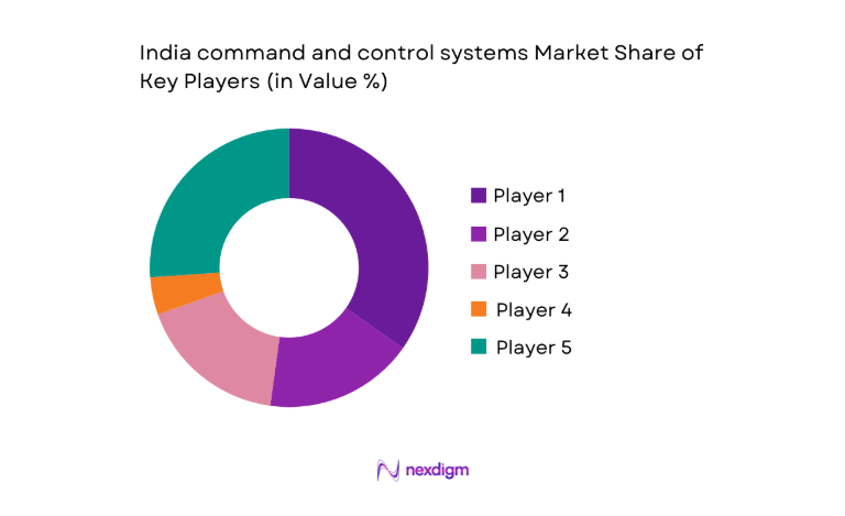 India command and control systems Market share
