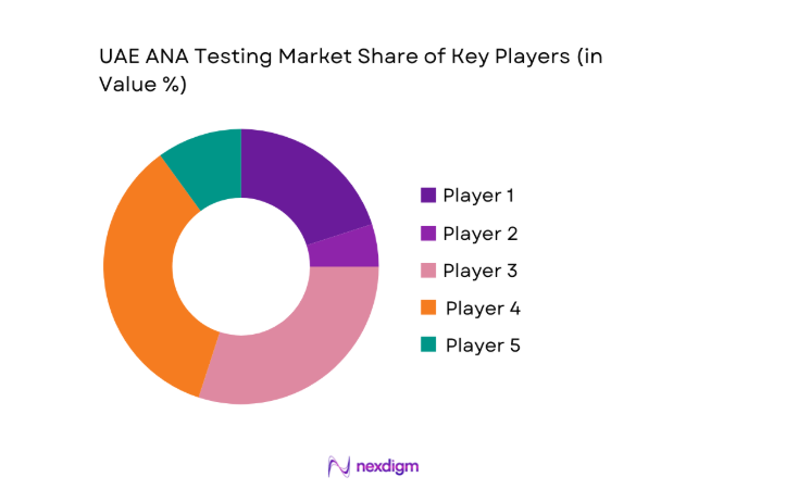 UAE ANA Testing Market share