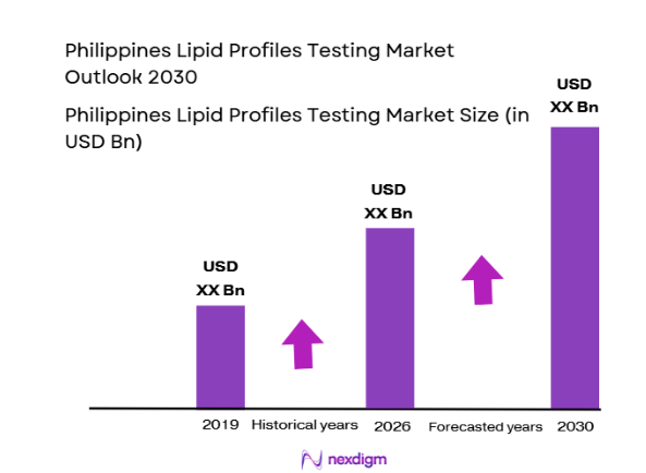 Philippines Lipid Profiles Testing Market size