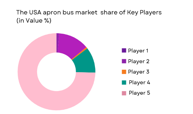 USA apron bus Market share