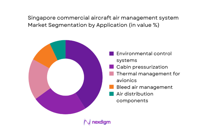 Singapore commercial aircraft air management system Market segment by application