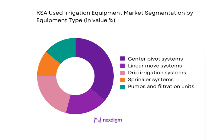 KSA Used Irrigation Equipment Market segment by equipment