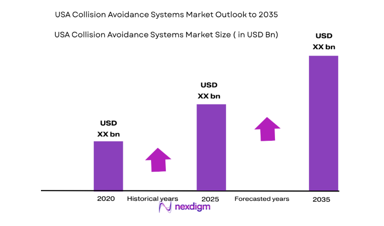 USA Collision Avoidance Systems Market size