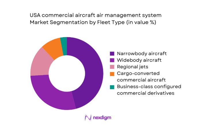 USA commercial aircraft air management system Market segment by fleet type