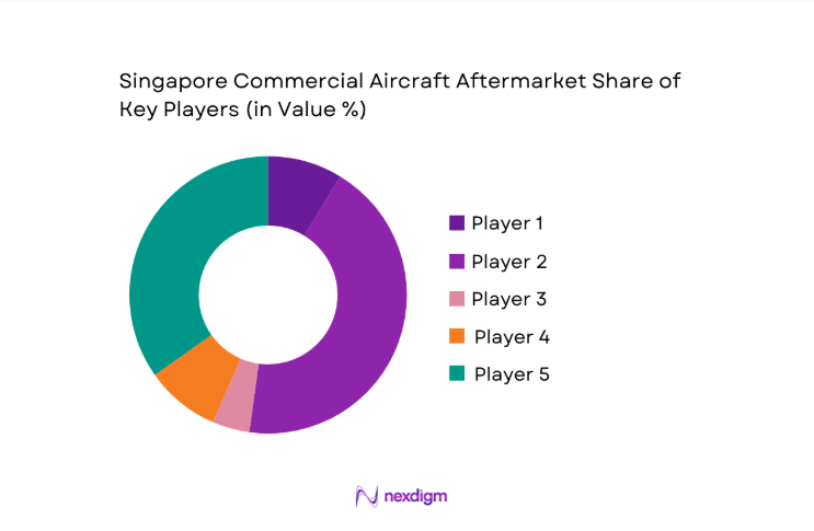 Singapore commercial aircraft afterMarket share
