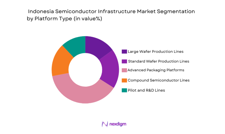 Indonesia Semiconductor Infrastructure Market segment by platform