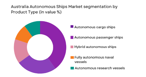  Australia autonomous ships market segmented by product type