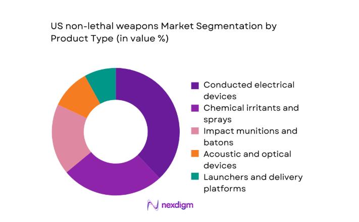 US non lethal weapons Market segment by product