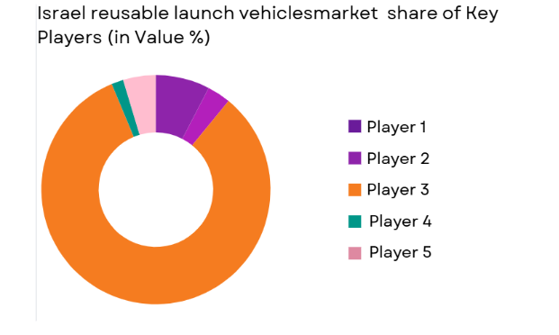  Israel reusable launch vehicles market share