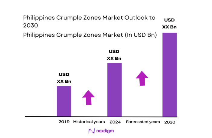 Philippines Crumple Zones Market size