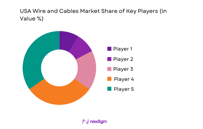 USA Wire and Cables Market share