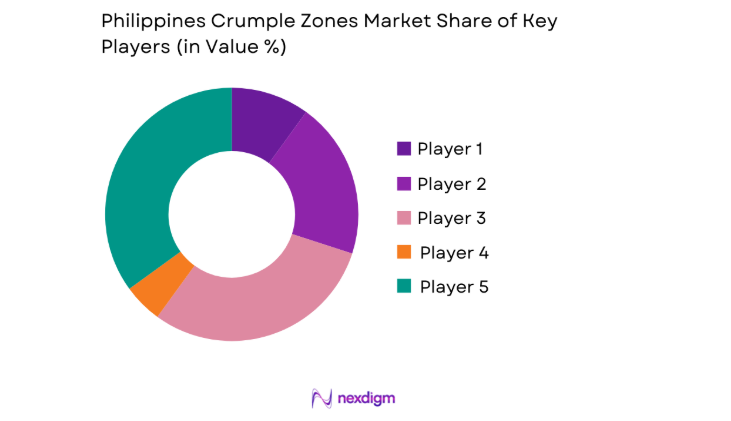 Philippines Crumple Zones Market share