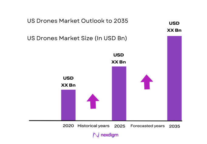 US drones Market size