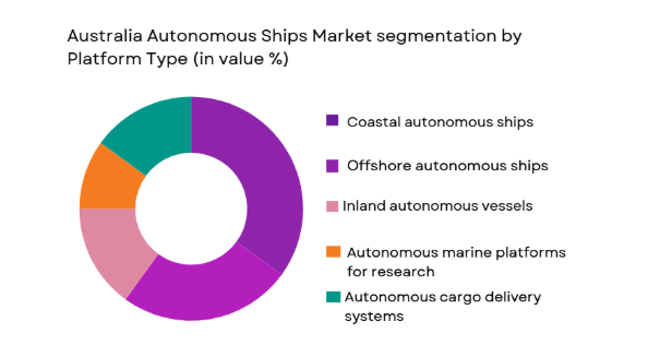 Australia autonomous ships market segmented by platform type