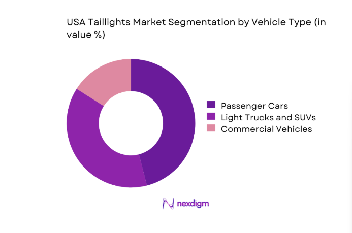 USA Taillights Market segment by vehicle