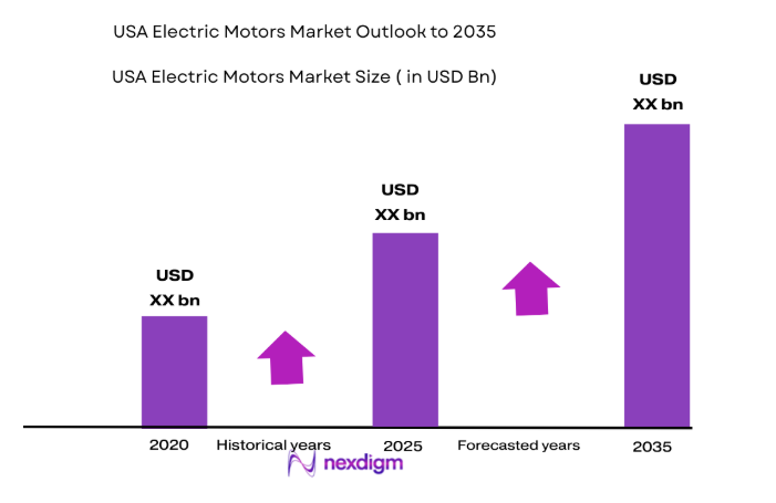 USA Electric Motors Market size