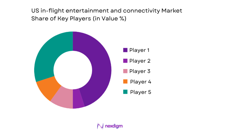 US in flight entertainment and connectivity Market share