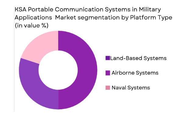 KSA portable communication systems market segmented by platform type