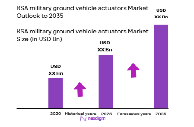 KSA military ground vehicle actuators Market size