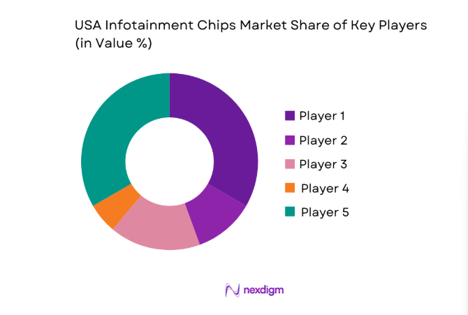 USA Infotainment Chips Market share