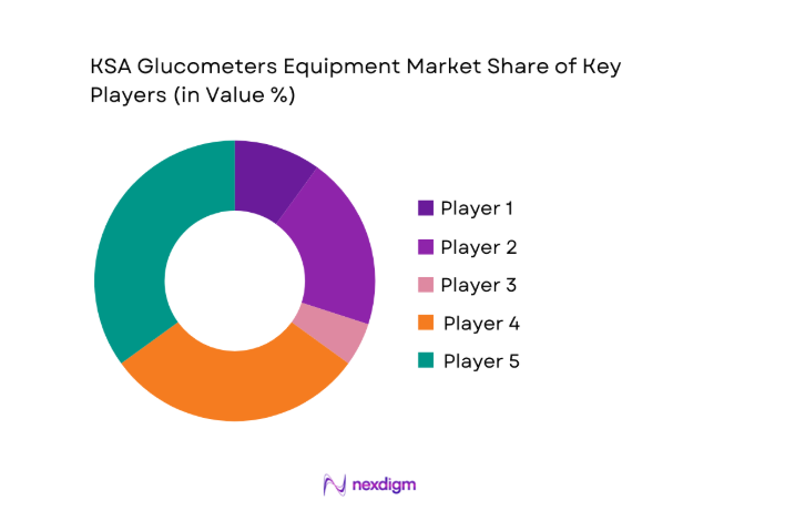 KSA Glucometers Equipment Market share