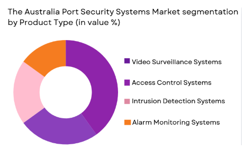 Australia Port Security Systems market segmented by product type
