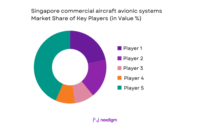Singapore commercial aircraft avionic systems Market share