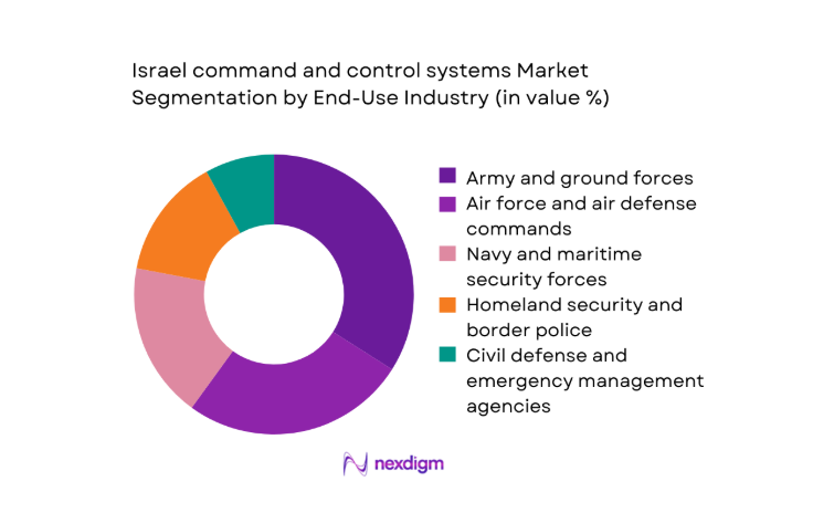 Israel command and control systems Market segment by end user