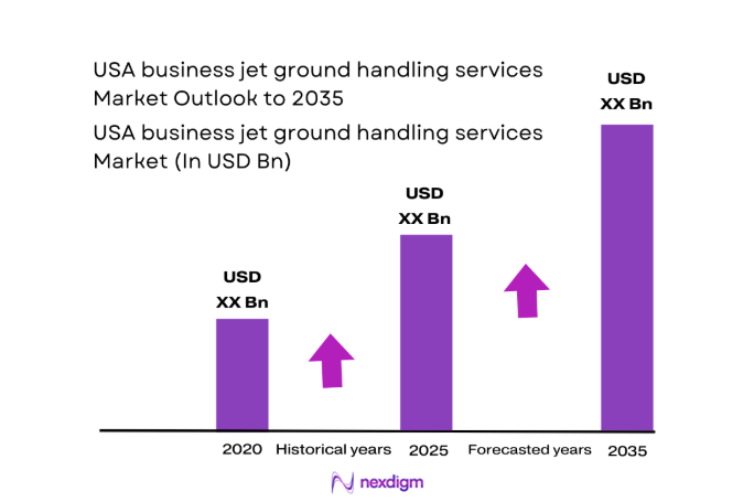 USA business jet ground handling services Market size