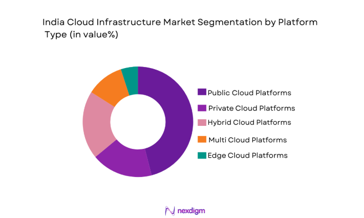 India Cloud Infrastructure Market segment by platform