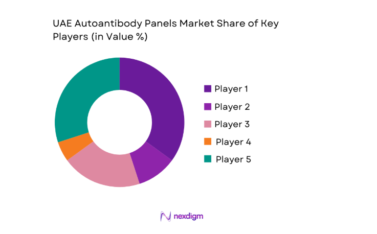 UAE Autoantibody Panels Market share