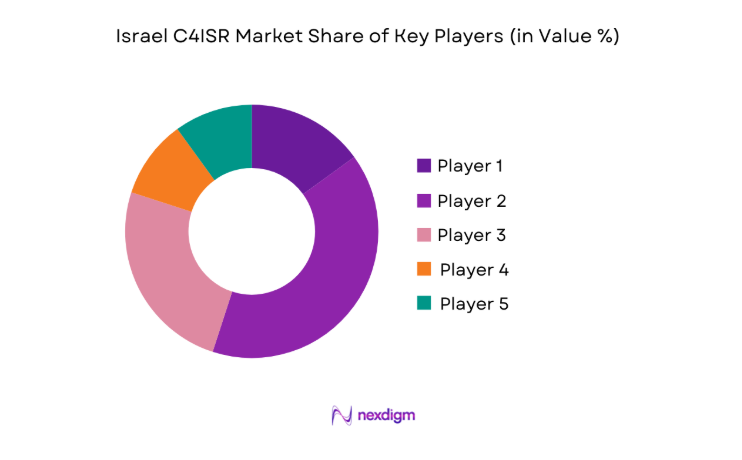 Israel c4isr Market share