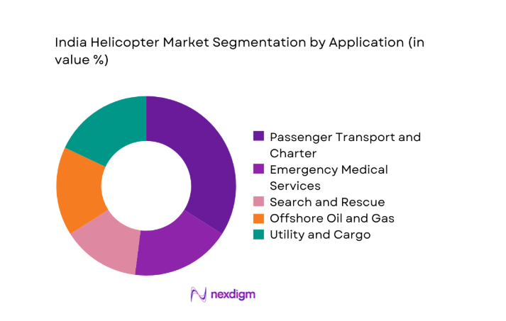 India Helicopter Market Segmentation By Application 