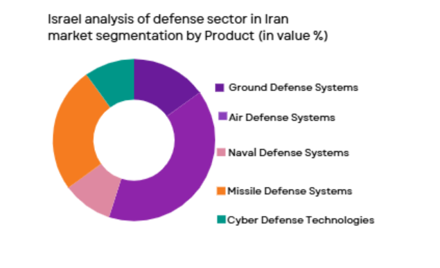 Israel defense sector segmented by product type
