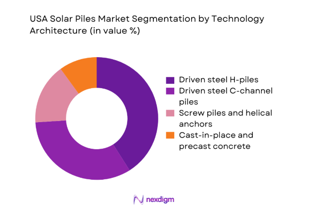 USA Solar Piles market segment by technology architecture