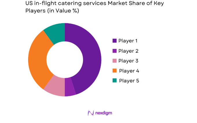 US in flight catering services Market share