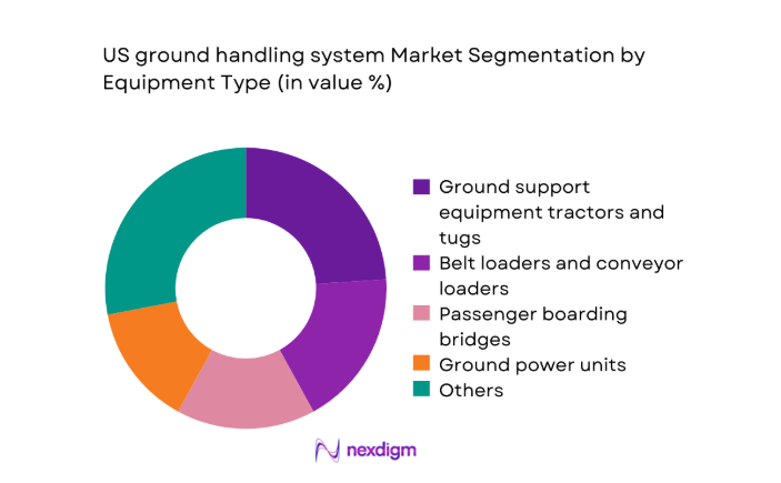 US ground handling system Market segment by equipment