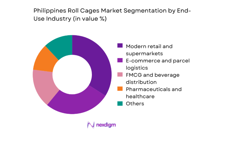 Philippines Roll Cages Market segment by end use