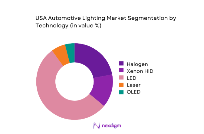 USA Automotive Lighting Market segment by technology