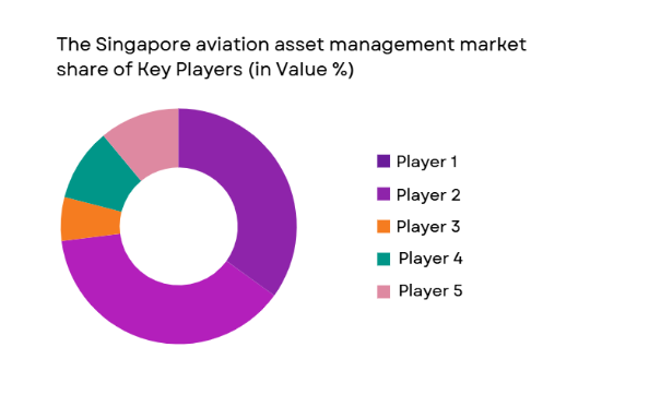 Singapore aviation asset management Market share