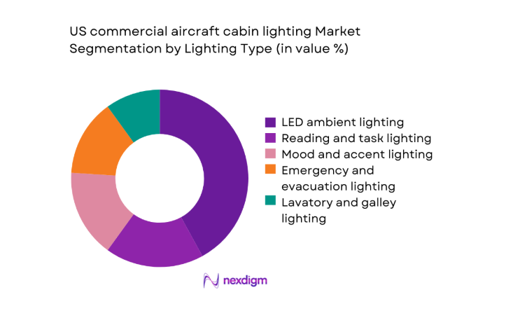 US commercial aircraft cabin lighting Market segment by lightning