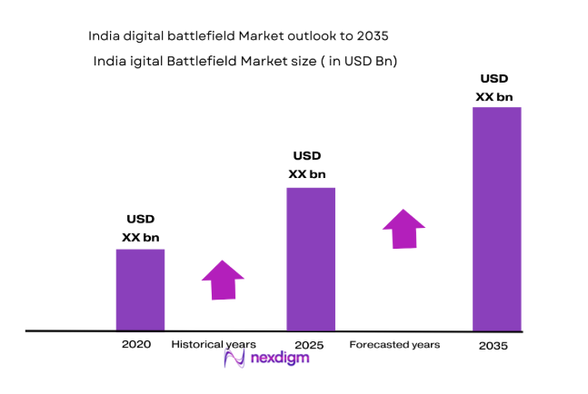 India Digital Battlefield Market size