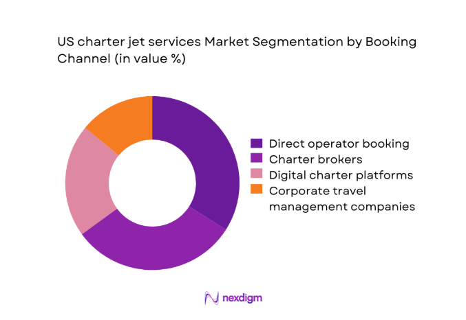 US charter jet services Market segment by booking channel
