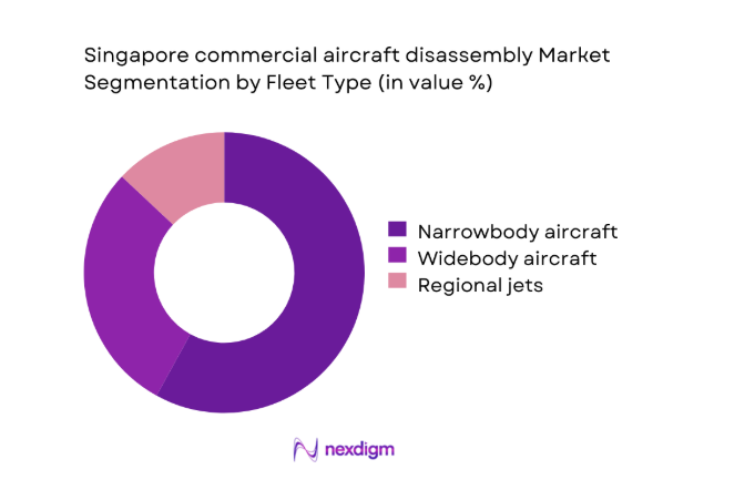 Singapore commercial aircraft disassembly Market segment by fleet