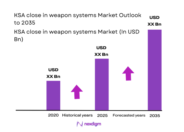 KSA close in weapon systems Market size